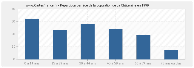 Répartition par âge de la population de La Châtelaine en 1999